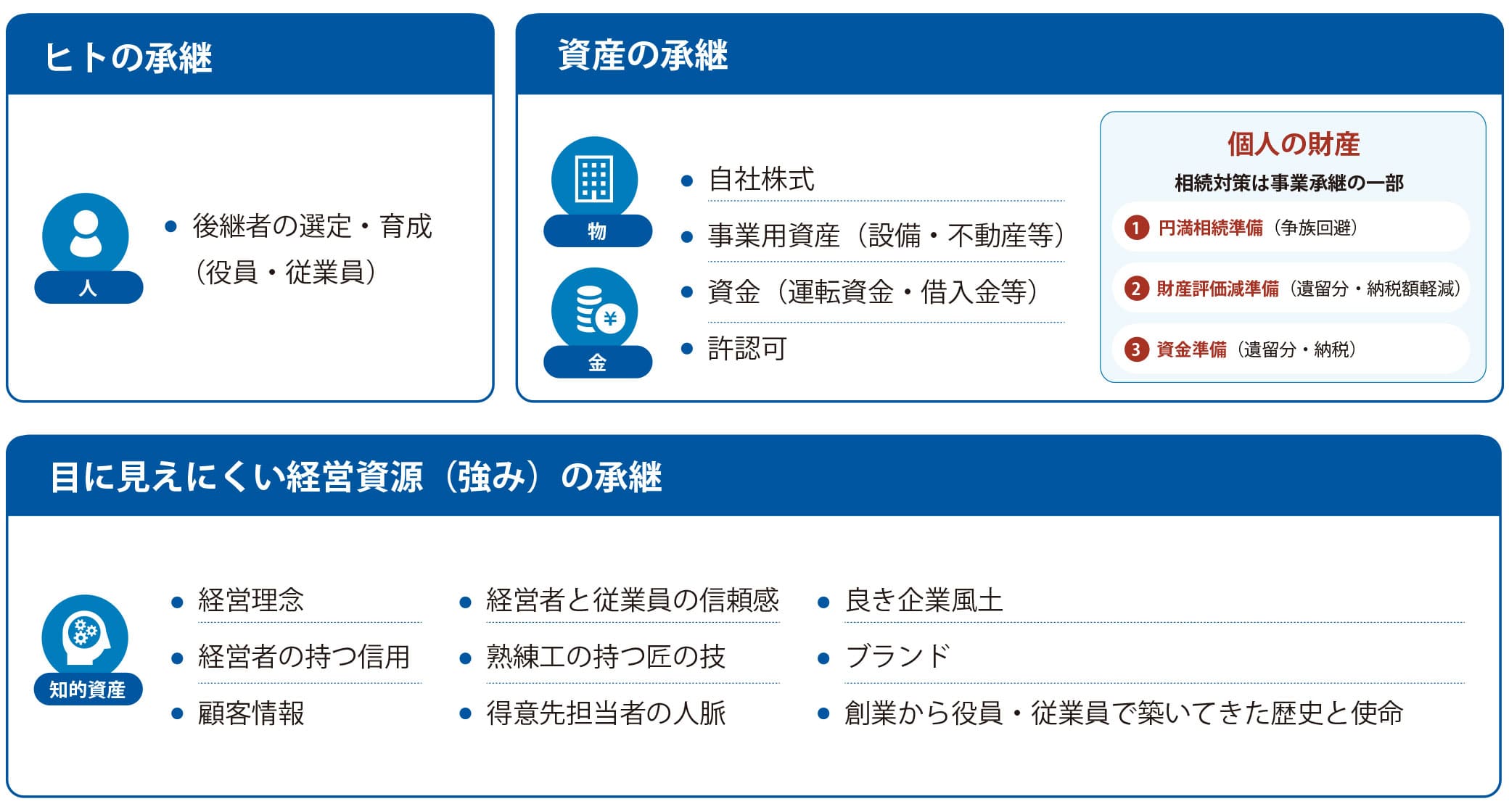 M&Aで承継するものの一覧表。ヒトの承継、資産の承継、目に見えにくい経営資源（強み）の承継の3つがまとめられている。