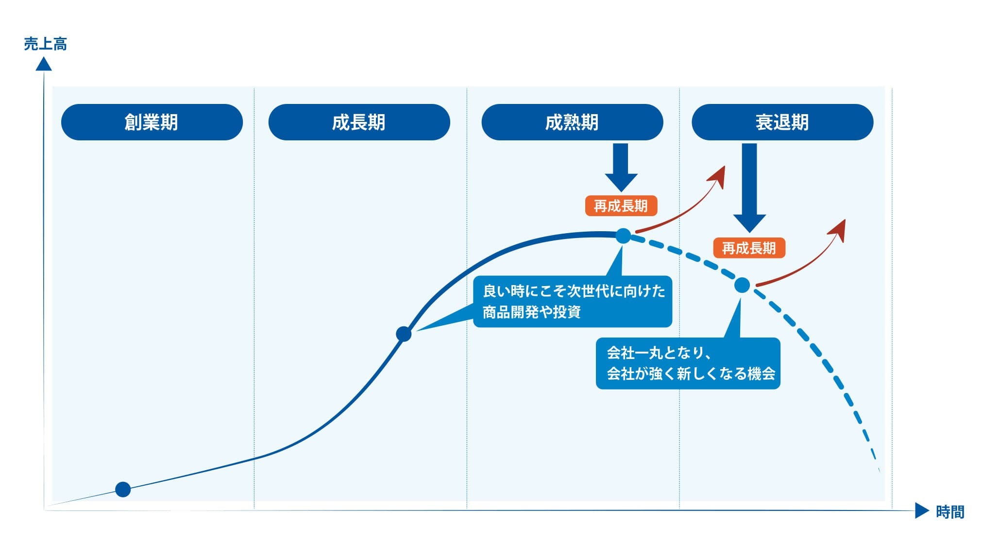 成長サイクルの図。縦軸が売上高、横軸が時間の曲線のグラフでまとめられている。横軸は左から創業期、成長期、成熟期、衰退期の4つの期間に分かれており、成熟期で売上高のピークを迎えている。